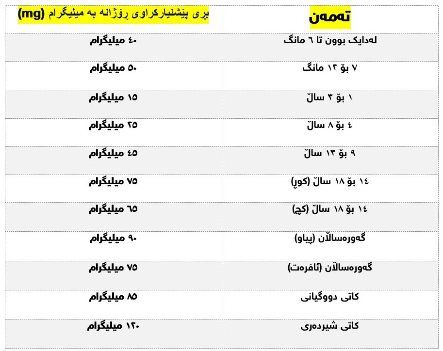 پێویستی ڕۆژانەی ڤیتامین سی