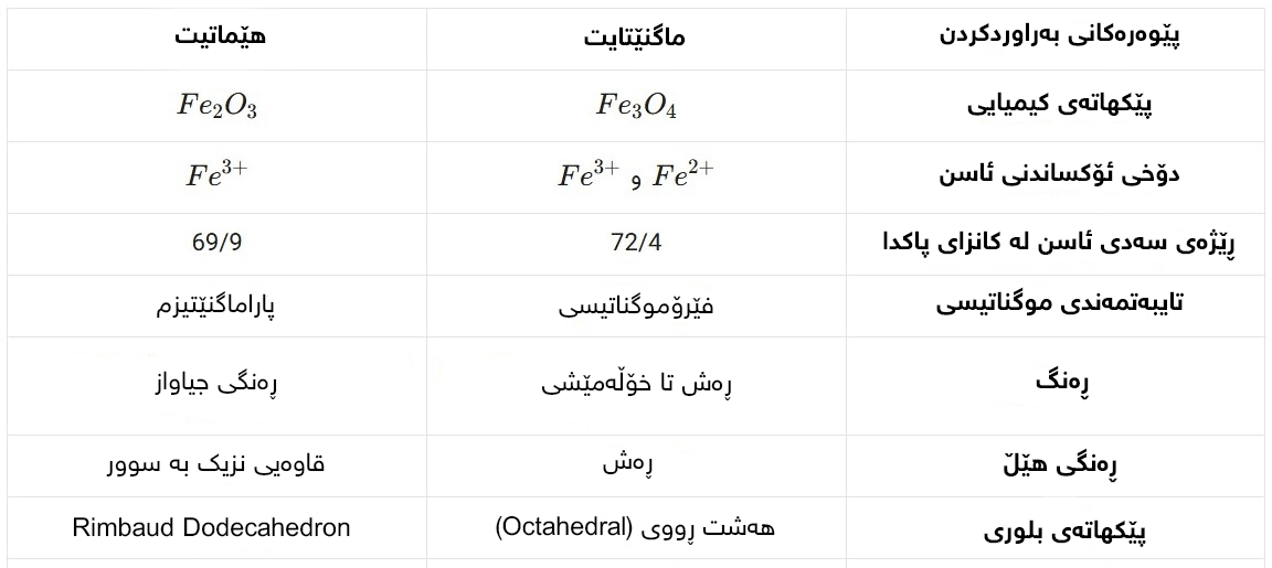 جیاوازی نێوان "کانزای ئاسن"ی هێماتیت و ماگنێتایت