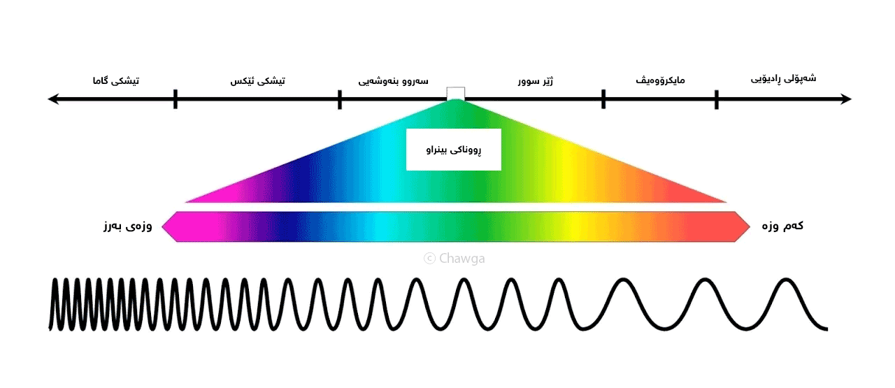 بۆچی ئاسمان شینە؟ - چاوگە