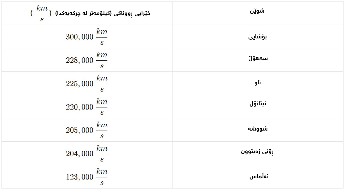 خێرایی ڕووناکی لە شوێنە جیاوازەکاندا