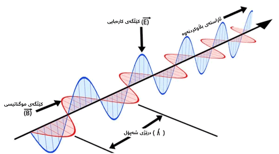 شەپۆلی کارۆموگناتیسی